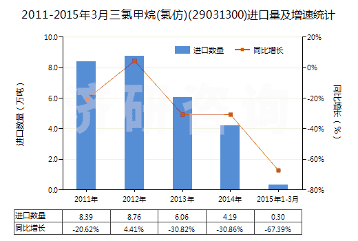 2011-2015年3月三氯甲烷(氯仿)(29031300)進(jìn)口量及增速統(tǒng)計(jì)